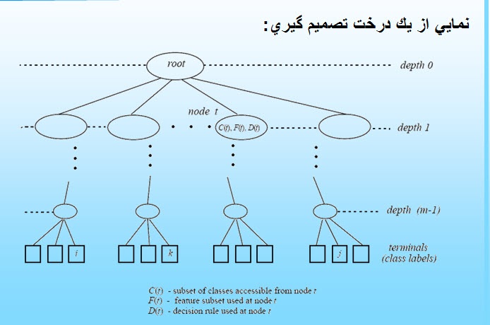 پاورپوینت آشنايي با درخت هاي تصميم گيري
