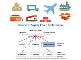پاورپوینت زنجیره تامین نوین در کمپانی دل و پاسخ گویی به نیاز مشتریان با کمترین هزینه و بهترین تجربه خرید